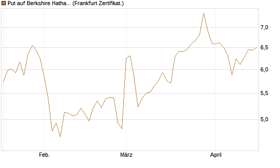 Put auf Berkshire Hathaway B [BNP Paribas Emissions- und Handelsges.] Chart