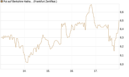 Put auf Berkshire Hathaway B [BNP Paribas Emissions- und Handelsges.] Chart