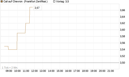 Call auf Chevron [BNP Paribas Emissions- und Handelsges.] Chart