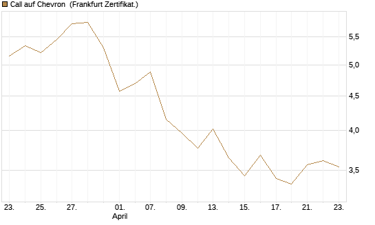 Call auf Chevron [BNP Paribas Emissions- und Handelsges.] Chart