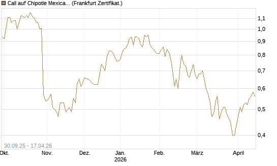 Call auf Chipotle Mexican Grill [BNP Paribas Emissions- und Handelsges.] Chart