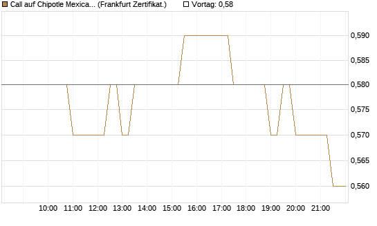 Call auf Chipotle Mexican Grill [BNP Paribas Emissions- und Handelsges.] Chart