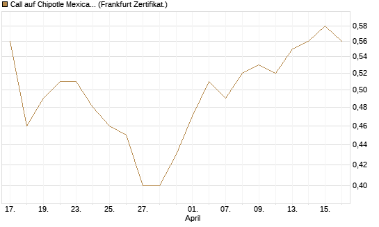 Call auf Chipotle Mexican Grill [BNP Paribas Emissions- und Handelsges.] Chart