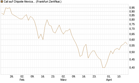 Call auf Chipotle Mexican Grill [BNP Paribas Emissions- und Handelsges.] Chart