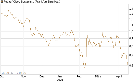Put auf Cisco Systems [BNP Paribas Emissions- und Handelsges.] Chart