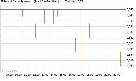 Put auf Cisco Systems [BNP Paribas Emissions- und Handelsges.] Chart