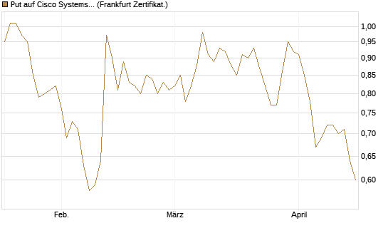 Put auf Cisco Systems [BNP Paribas Emissions- und Handelsges.] Chart