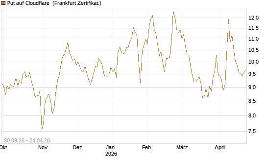 Put auf Cloudflare [BNP Paribas Emissions- und Handelsges.] Chart