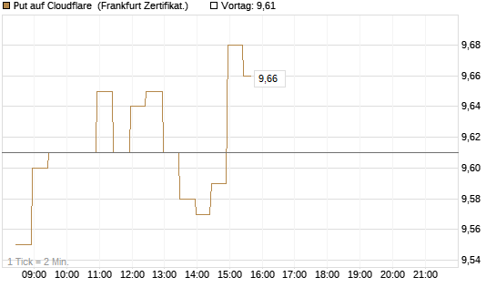 Put auf Cloudflare [BNP Paribas Emissions- und Handelsges.] Chart
