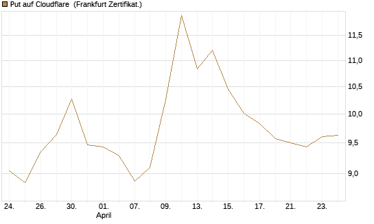 Put auf Cloudflare [BNP Paribas Emissions- und Handelsges.] Chart