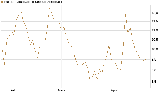 Put auf Cloudflare [BNP Paribas Emissions- und Handelsges.] Chart