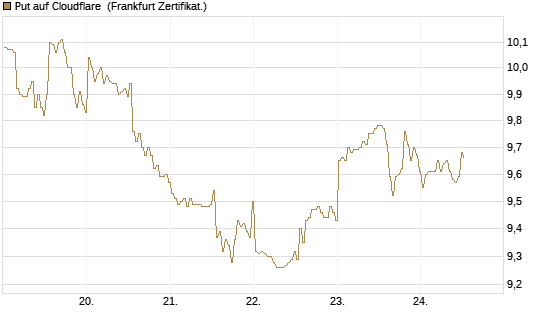 Put auf Cloudflare [BNP Paribas Emissions- und Handelsges.] Chart