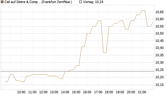 Call auf Deere & Company 	 [BNP Paribas Emissions- und Handelsges.] Chart