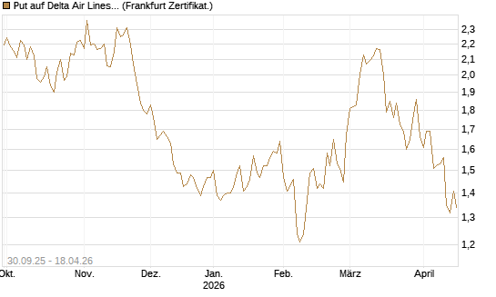 Put auf Delta Air Lines [BNP Paribas Emissions- und Handelsges.] Chart