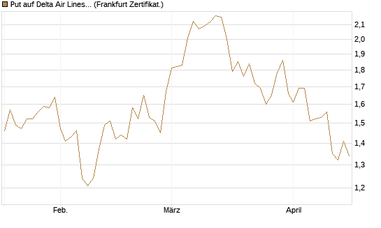 Put auf Delta Air Lines [BNP Paribas Emissions- und Handelsges.] Chart
