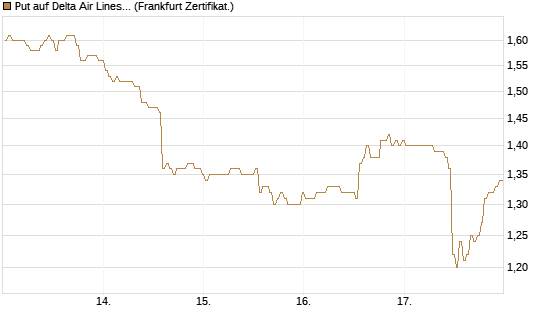 Put auf Delta Air Lines [BNP Paribas Emissions- und Handelsges.] Chart