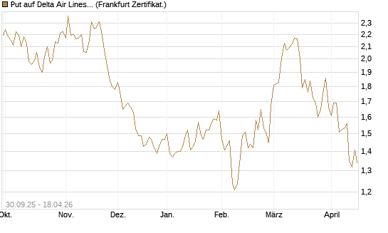 Put auf Delta Air Lines [BNP Paribas Emissions- und Handelsges.] Chart