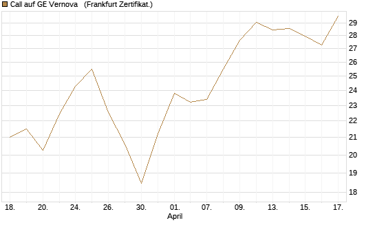 Call auf GE Vernova  [Vontobel] Chart