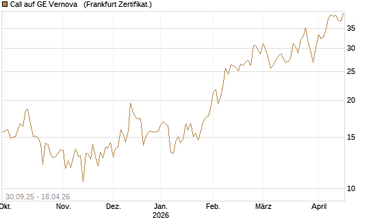 Call auf GE Vernova  [Vontobel] Chart