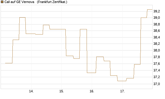Call auf GE Vernova  [Vontobel] Chart