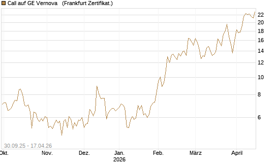 Call auf GE Vernova  [Vontobel] Chart