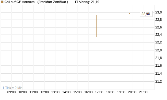 Call auf GE Vernova  [Vontobel] Chart