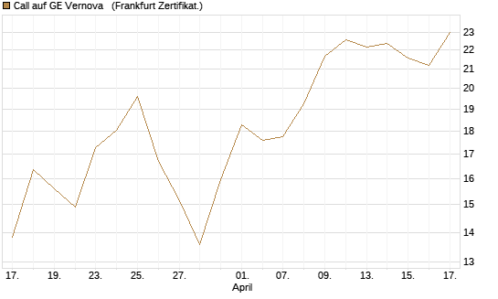 Call auf GE Vernova  [Vontobel] Chart