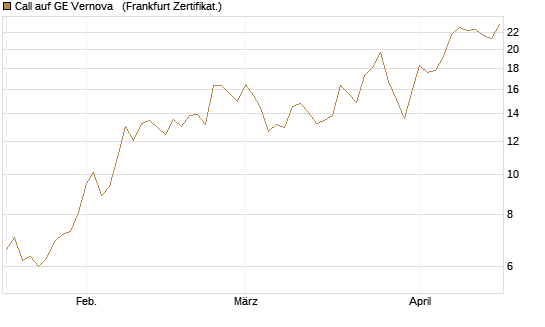 Call auf GE Vernova  [Vontobel] Chart