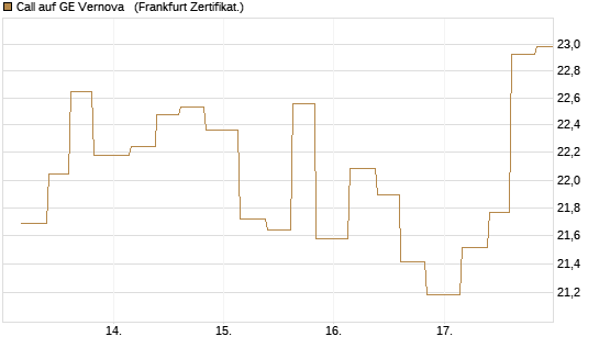 Call auf GE Vernova  [Vontobel] Chart