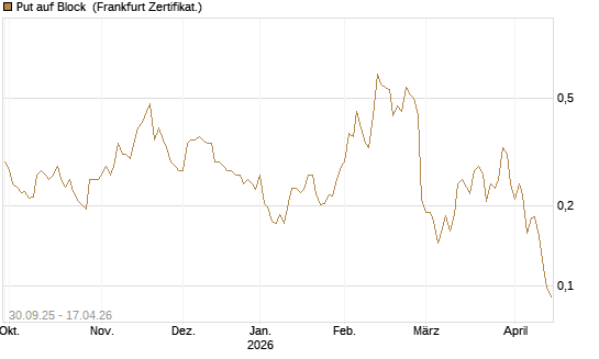 Put auf Block [Vontobel] Chart