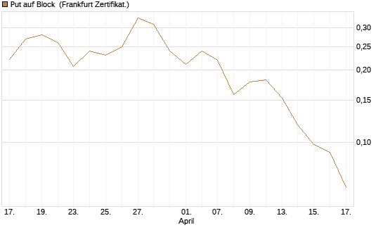 Put auf Block [Vontobel] Chart