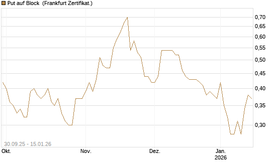 Put auf Block [Vontobel] Chart