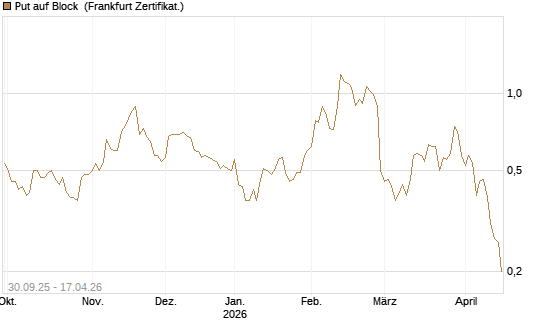 Put auf Block [Vontobel] Chart