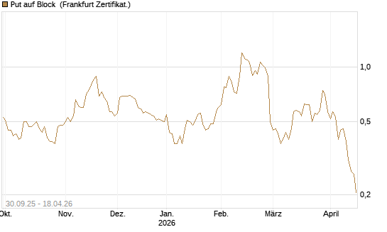 Put auf Block [Vontobel] Chart