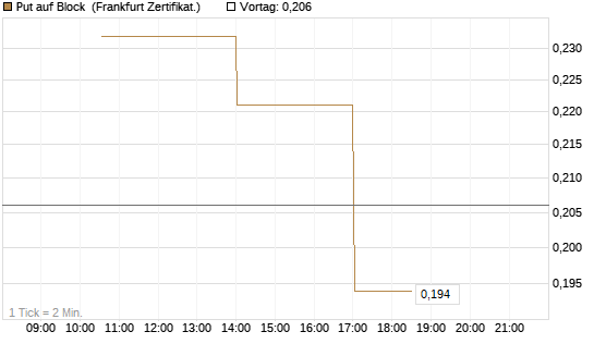 Put auf Block [Vontobel] Chart