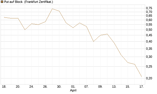 Put auf Block [Vontobel] Chart