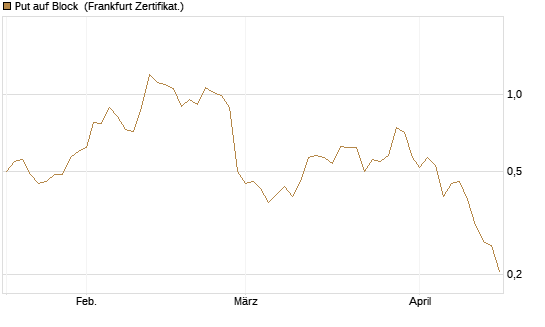 Put auf Block [Vontobel] Chart
