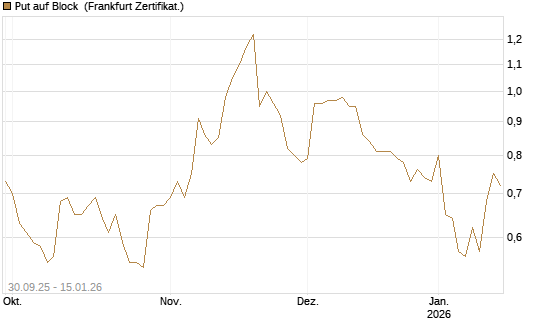 Put auf Block [Vontobel] Chart