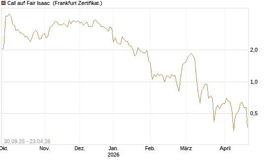 Call auf Fair Isaac [Vontobel] Chart