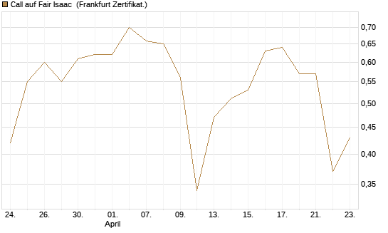 Call auf Fair Isaac [Vontobel] Chart