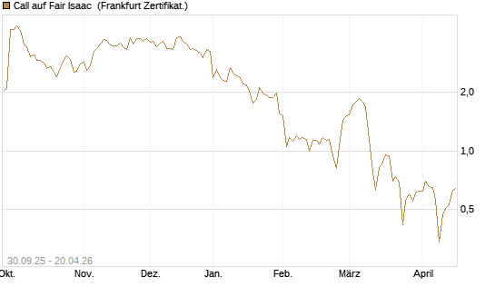 Call auf Fair Isaac [Vontobel] Chart