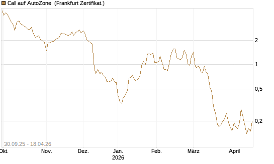 Call auf AutoZone [Vontobel] Chart