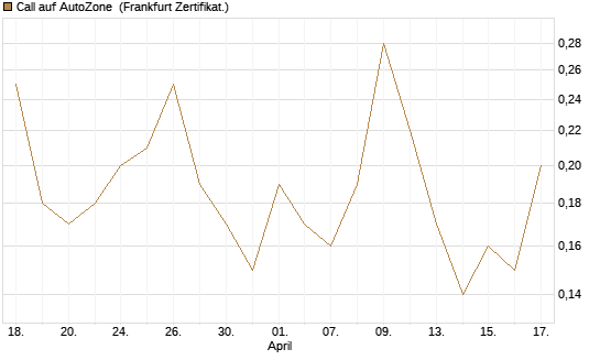 Call auf AutoZone [Vontobel] Chart