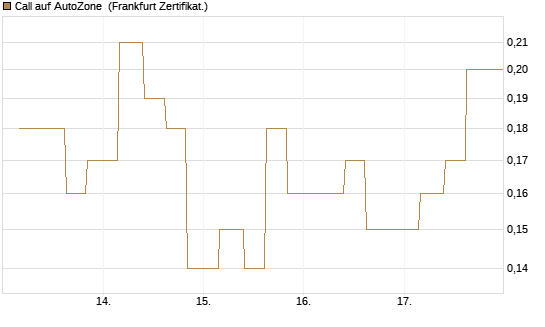 Call auf AutoZone [Vontobel] Chart