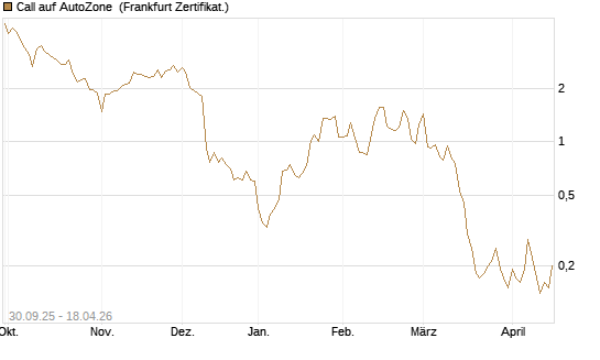 Call auf AutoZone [Vontobel] Chart