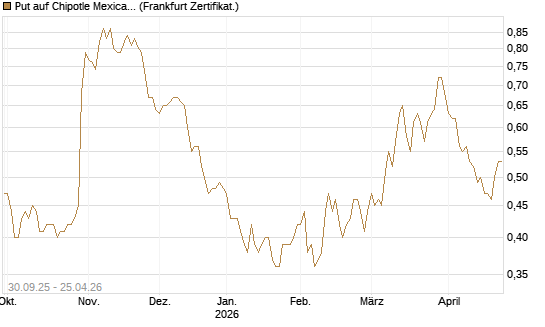 Put auf Chipotle Mexican Grill [Vontobel] Chart