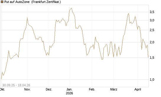 Put auf AutoZone [Vontobel] Chart