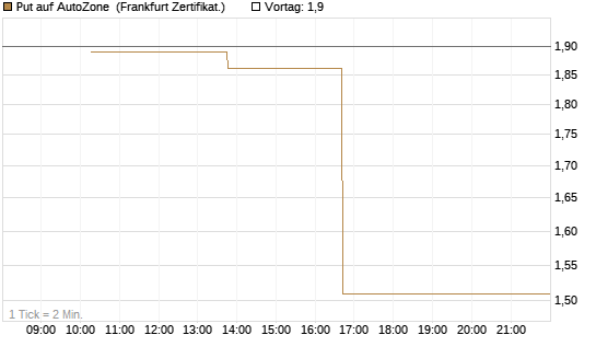 Put auf AutoZone [Vontobel] Chart