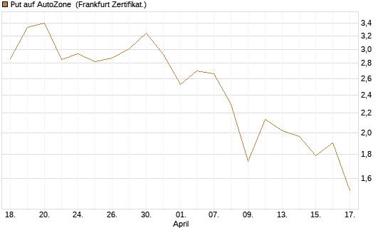 Put auf AutoZone [Vontobel] Chart