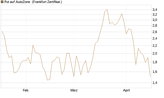 Put auf AutoZone [Vontobel] Chart
